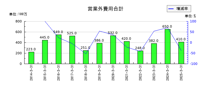 ティラドの営業外費用合計の推移