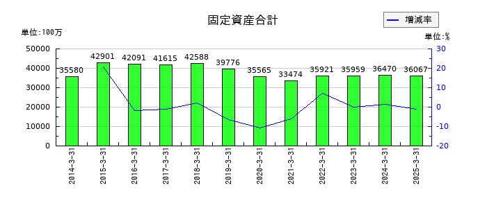 ティラドの固定資産合計の推移