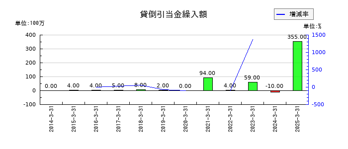 ティラドの貸倒引当金繰入額の推移
