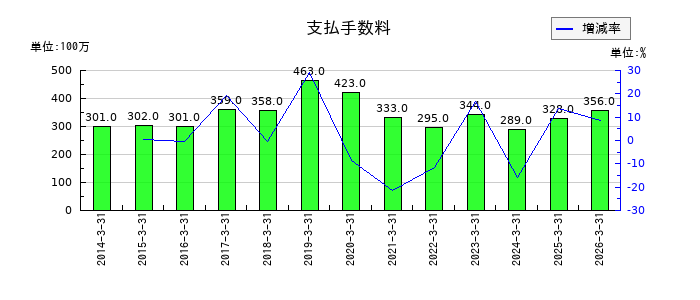 ティラドの支払手数料の推移