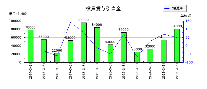 ティラドの役員賞与引当金の推移