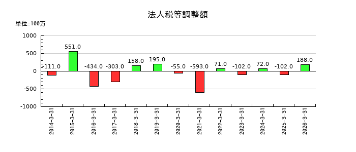 ティラドの法人税等調整額の推移