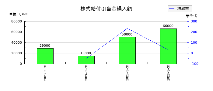 ティラドの株式給付引当金繰入額の推移
