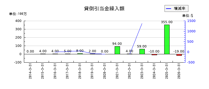 ティラドの貸倒引当金繰入額の推移