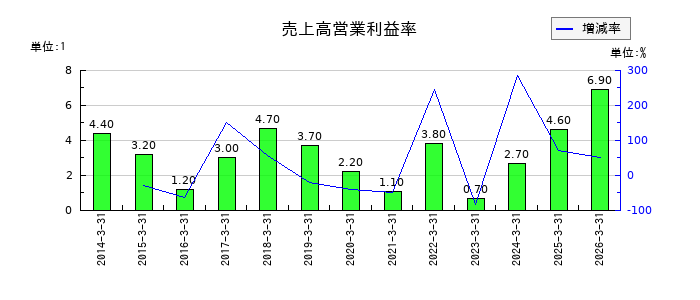 ティラドの売上高営業利益率の推移