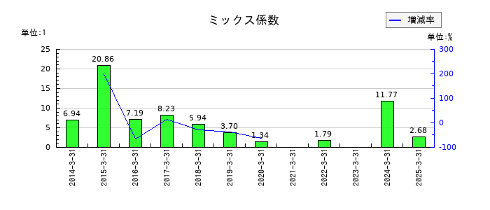 ティラドのミックス係数の推移