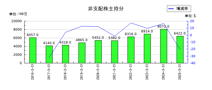 曙ブレーキ工業の非支配株主持分の推移