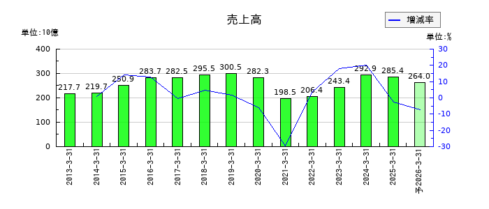 タチエスの通期の売上高推移