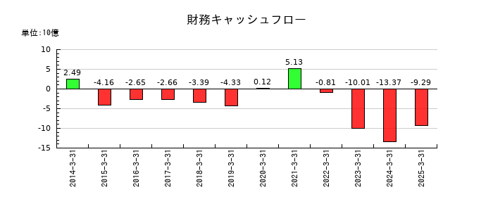 タチエスの財務キャッシュフロー推移