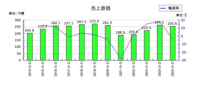 タチエスの売上原価の推移