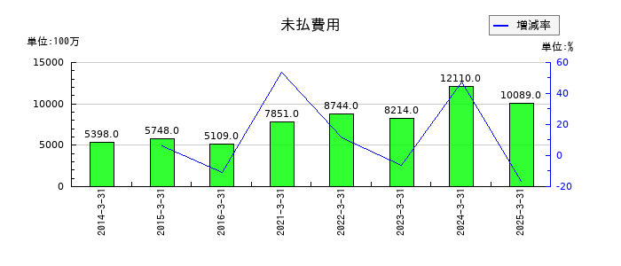 タチエスの未払費用の推移