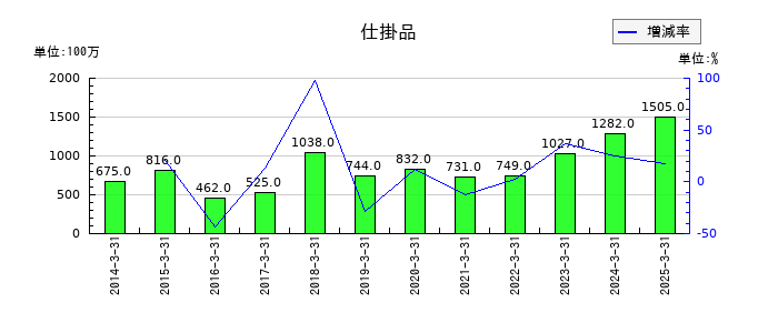 タチエスの仕掛品の推移