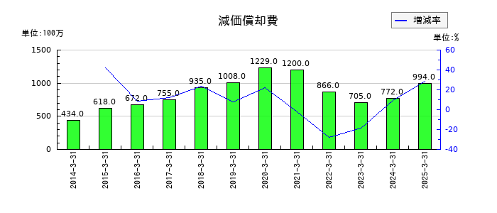 タチエスの減価償却費の推移