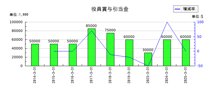 タチエスの役員賞与引当金の推移