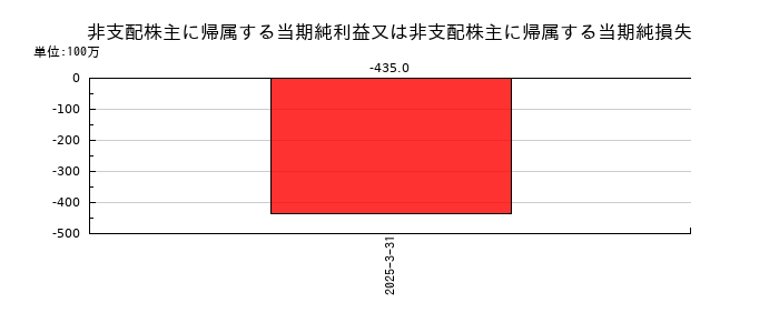 タチエスの非支配株主に帰属する当期純利益又は非支配株主に帰属する当期純損失の推移