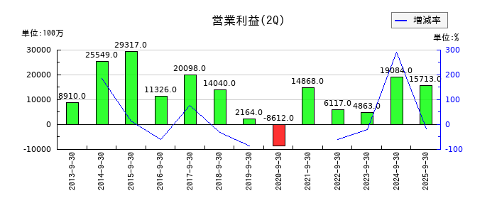 NOKの第2四半期の営業利益推移