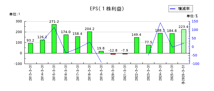 NOKのEPS(一株当たりの利益)推移
