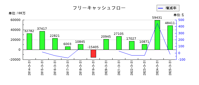NOKのフリーキャッシュフロー推移