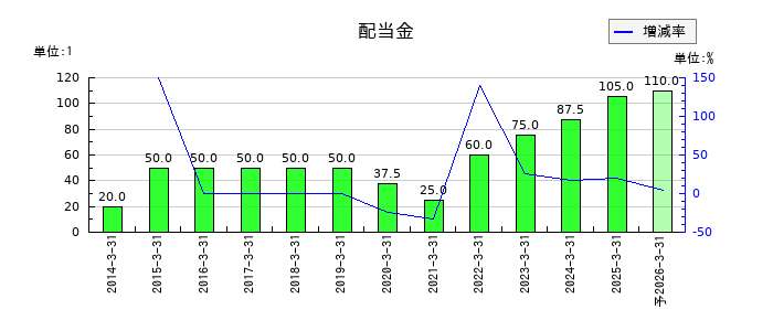 NOKの年間配当金推移