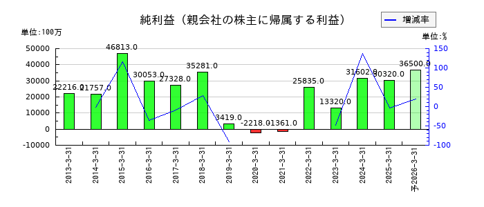 NOKの通期の純利益推移