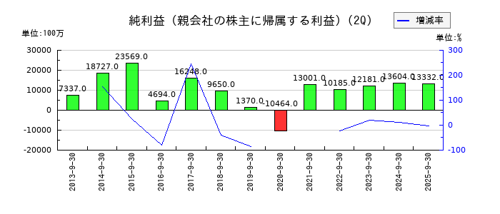 NOKの第2四半期の純利益推移