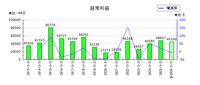NOKの通期の経常利益推移