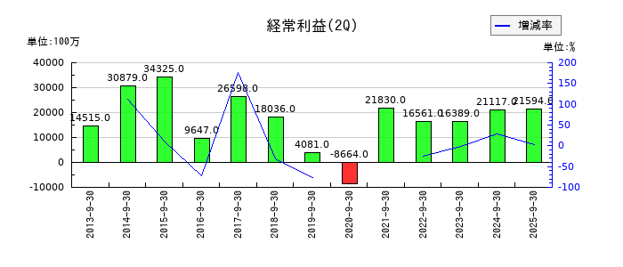 NOKの第2四半期の経常利益推移