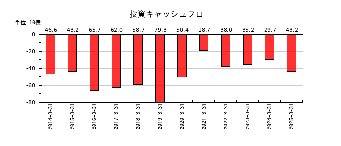NOKの投資キャッシュフロー推移