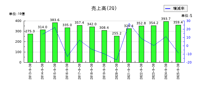 NOKの第2四半期の売上高推移