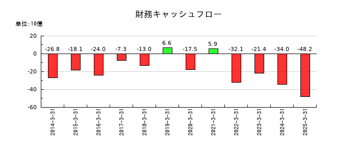 NOKの財務キャッシュフロー推移
