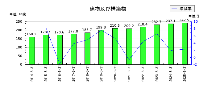 NOKの建物及び構築物の推移