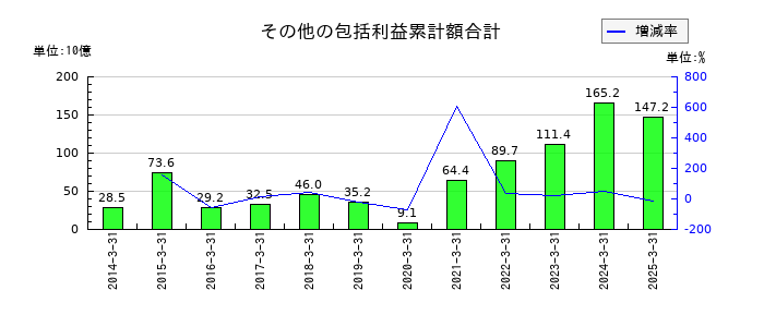 NOKのその他の包括利益累計額合計の推移