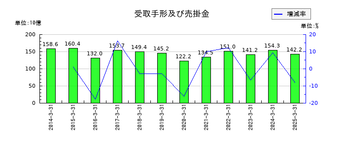 NOKの受取手形及び売掛金の推移