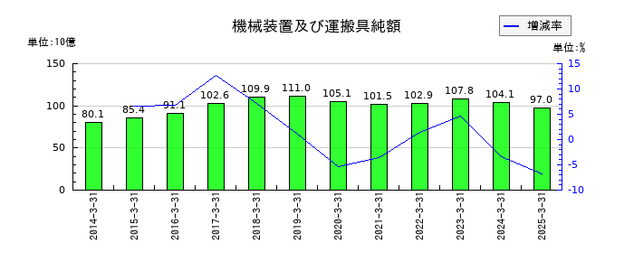 NOKの機械装置及び運搬具純額の推移