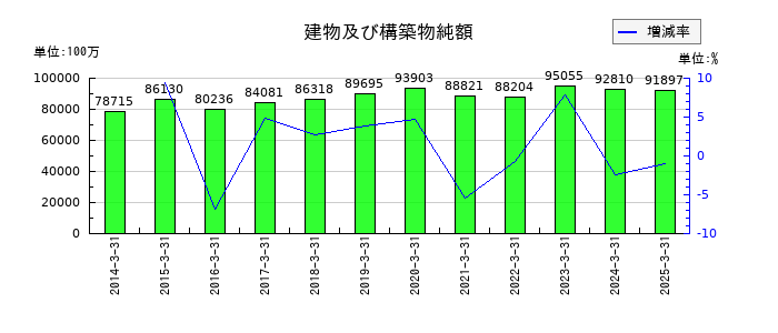 NOKの建物及び構築物純額の推移