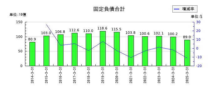 NOKの固定負債合計の推移