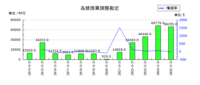 NOKの為替換算調整勘定の推移