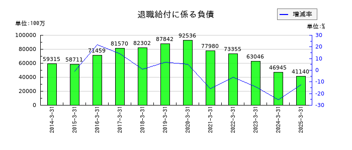 NOKの退職給付に係る負債の推移