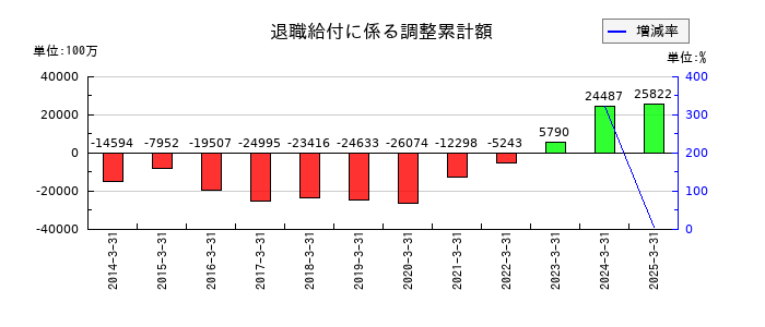 NOKの退職給付に係る調整累計額の推移