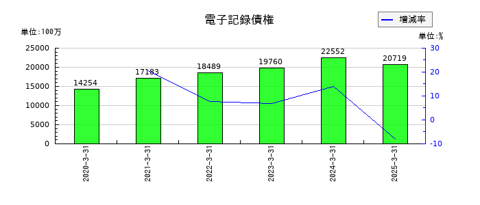 NOKの電子記録債権の推移