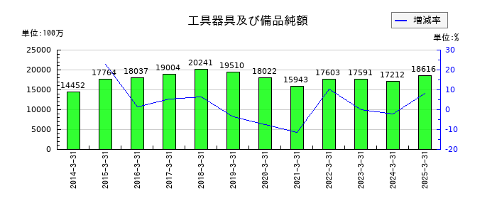 NOKの工具器具及び備品純額の推移