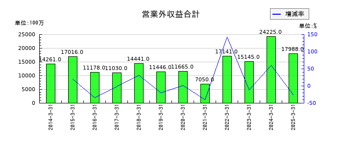 NOKの営業外収益合計の推移