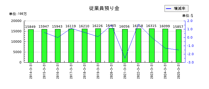 NOKの従業員預り金の推移