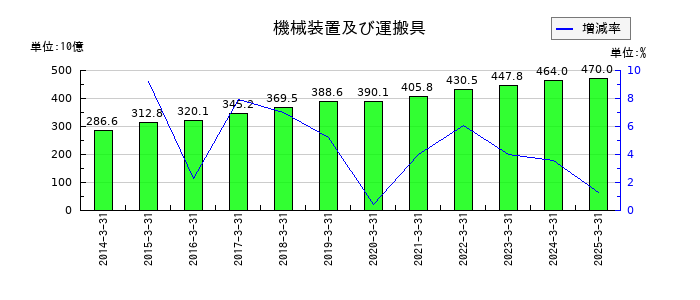 NOKの機械装置及び運搬具の推移