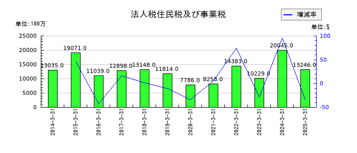 NOKの法人税住民税及び事業税の推移