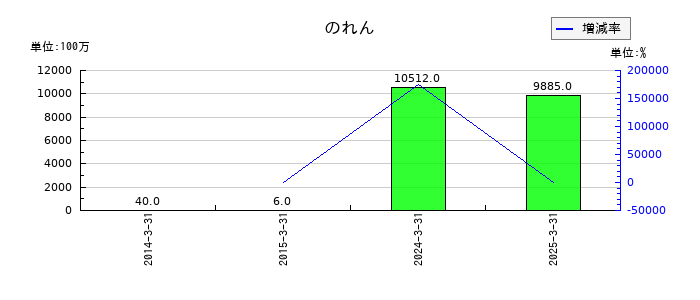 NOKののれんの推移