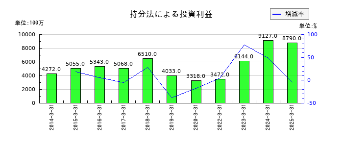 NOKの持分法による投資利益の推移
