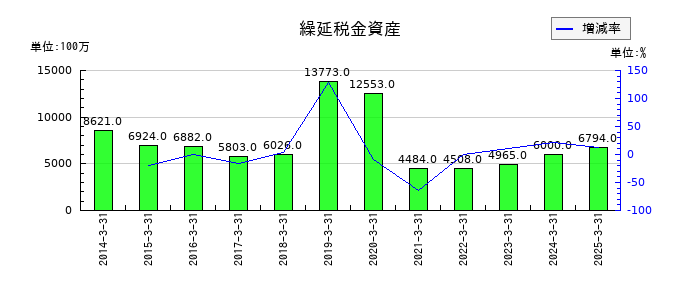 NOKの繰延税金資産の推移