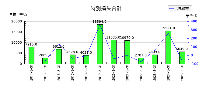 NOKの特別損失合計の推移