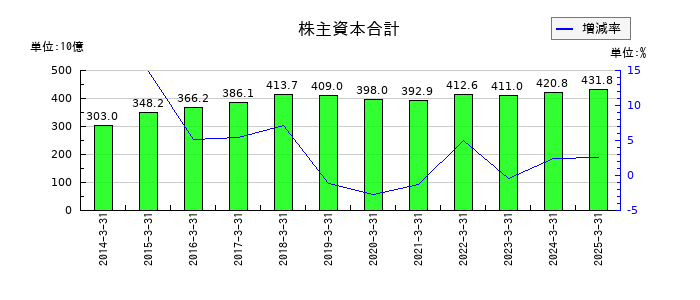 NOKの株主資本合計の推移